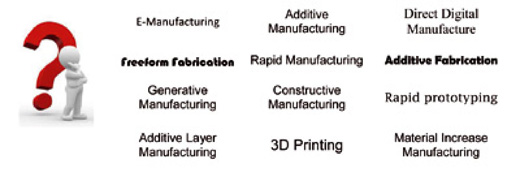 It appears 1. Terms more used around the additive manufacture