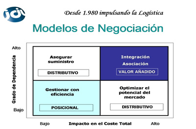 Objetivos, tendencias y modelos de solución del proceso de  aprovisionamiento en la compañía - Almacenaje y logística