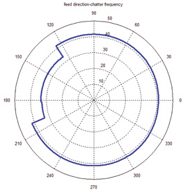 Figura 3. Diagrama polar de frecuencias de chatter estructural en la fresadora Euro. Vel. husillo: 400=600 rpm