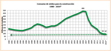 Consumo de ridos para la construccin 1980-2013. Fuente: Anefa