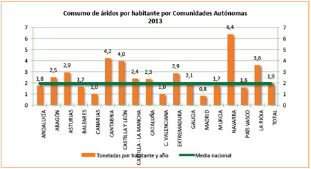 Consumo de ridos por habitante por CC AA. Fuente: Anefa