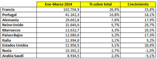 Ranking de pases de exportacin del mueble de Espaa (en miles de euros). Fuente: Estacom