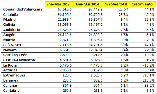 Resultados de exportacin de muebles por Comunidades Autnomas (en miles de euros). Fuente: Estacom