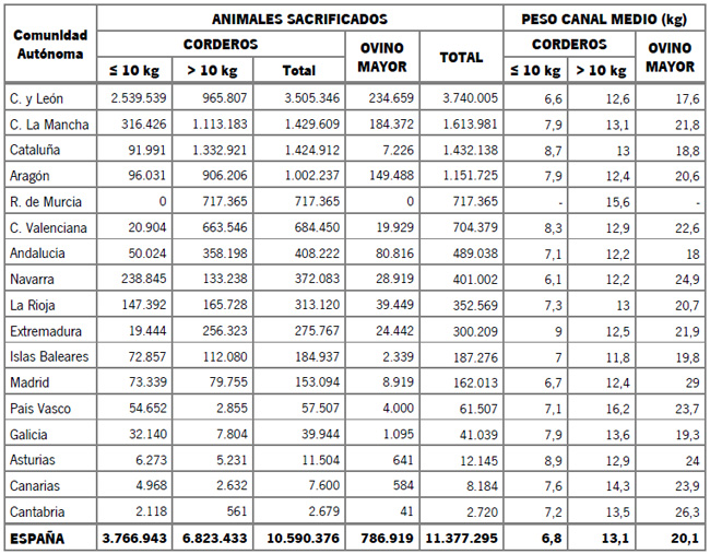 Tabla 2. Animales sacrificados y peso canal medio por CC.AA. en 2011 (INE)
