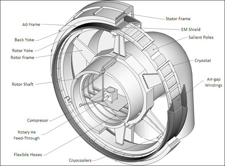 Figura 1: Concepto de aerogenerador superconductor patentado por Tecnalia