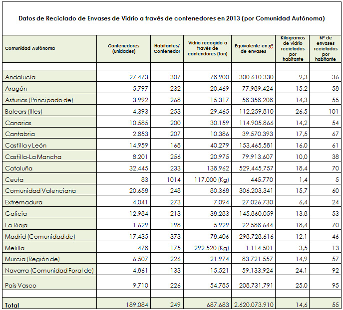 Tabla con los datos de reciclado de vidrio procedente de los contenedores verdes en 2013 desglosados por Comunidades Autnomas. Fuente:Ecovidrio...