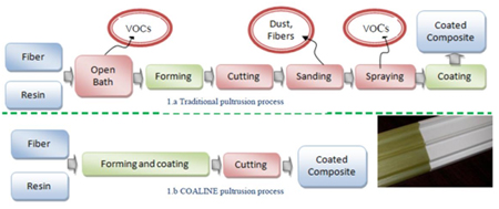Figura 2: proceso tradicin de pultrusin vs. el proceso de pultrusin Coaline