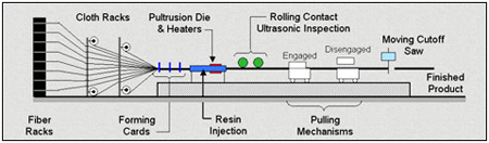 Figura 1: Esquema de un proceso tradicional de pultrusin