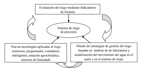 Fig. 1: Esquema del sistema integral de riego de precisin