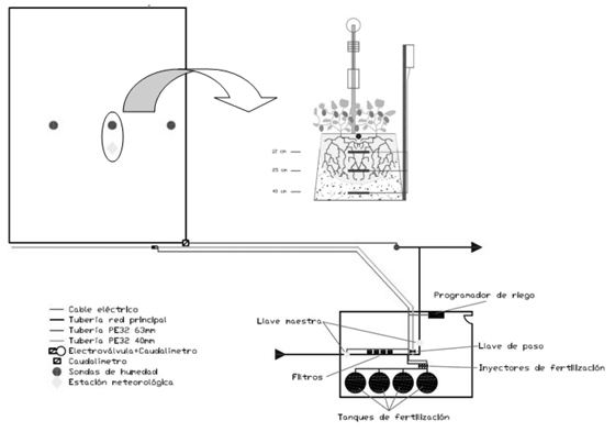 Fig. 2: Elementos tecnolgicos del sistema de riego de precisin