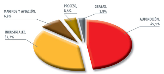Estructura de las ventas de lubricantes en Aselube en 2013 (datos referidos a las firmas representadas)