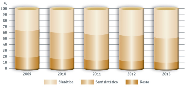 Estructura de las ventas de aceites de motor servicios ligeros