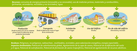 Ciclo de vida de sostenibilidad de Isover