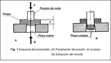 Fig. 1.- Esquema del punzonado (A) Penetracin del punzn en la pieza