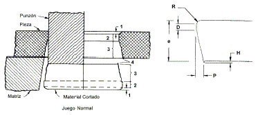 Fig. 3.- Caractersticas del borde de corte con juego normal