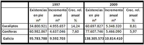 Galicia. Existencias y crecimientos de madera 1997-2009. Fuente: Inventarios Forestales Nacionales III y IV Galcia. Explotacin de AFG...