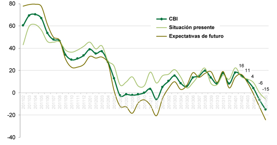 ndice de clima de negocio de CEMA (CBI)...