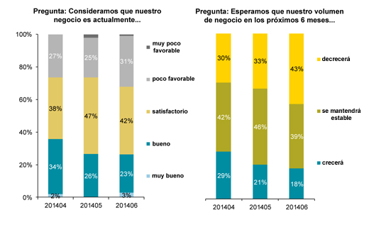 Evaluacin del clima de negocio actual y expectativas de futuro. Fuente: Barmetro CEMA