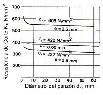 Fig. 8.- Efecto del dimetro del punzn en la resistencia al punzonado