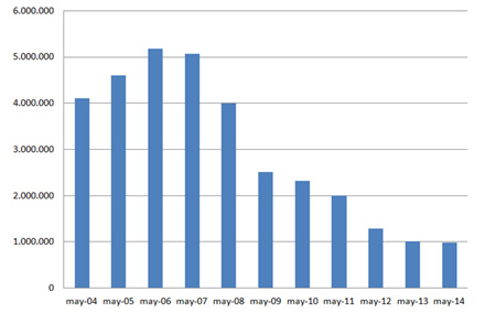 Evolucin del consumo de cemento en Espaa en el mes de mayo (aos 2004-2014) (Millones de toneladas)