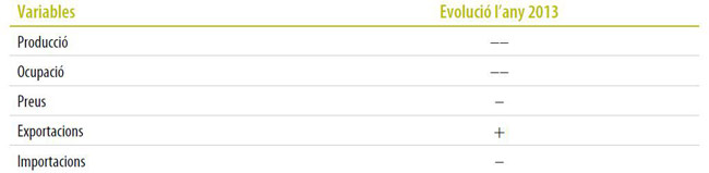 Tabla sobre la evolucin en 2013 del sector de la construccin