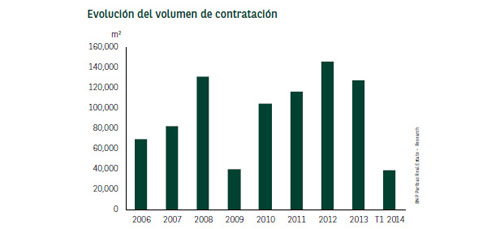 Evolucin del volumen de contratacin en Madrid