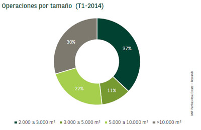 Operaciones por tamao (T1-2014) en Valencia