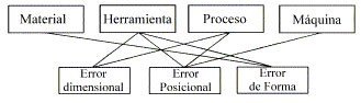 Fig. 11.- Factores que afectan a los defectos geomtricos de las piezas punzonadas