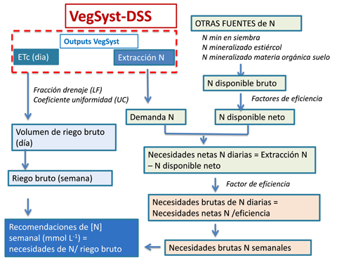 Figura 1: Diagrama esquemtico del sistema de apoyo a la toma de decisiones VegSyst-DSS