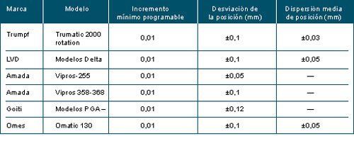 Tabla 2.- Datos de la precisin de diversos modelos de punzonadoras CN segn catalogo