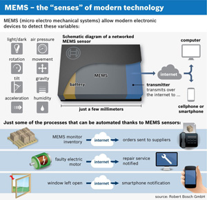 Sensores MEMS: diagrama esquemtico de un sensor MEMS red