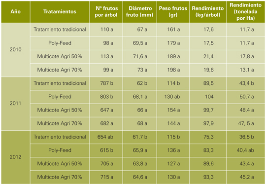 Tabla 2: Datos de rendimiento de los tres aos