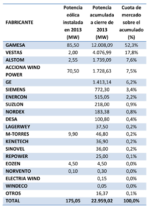 Tabla 3. Reparto por fabricantes de la potencia elica instalada y acumulada en 2013. Fuente: AEE