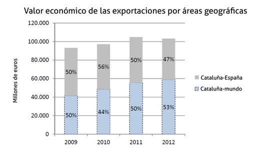 Valor econmico de las exportaciones por reas geogrficas. Fuente: Institut Cerd