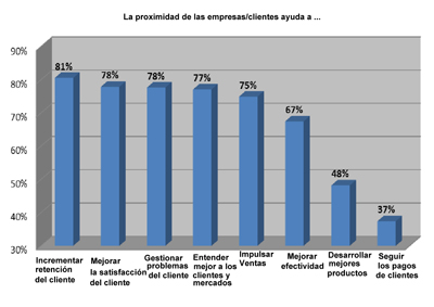 Grfico de Regus sobre el factor proximidad