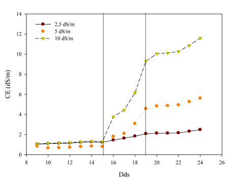 Figura 1: Evolucin de la salinidad durante el ciclo de cultivo. Las barras verticales indican el periodo en el que se estuvo aadiendo NaCl...