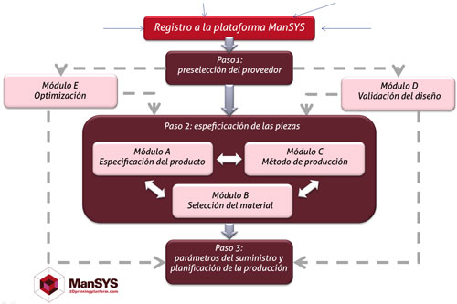 Figura 4: esquema de los mdulos de los que se compone la plataforma ManSYS