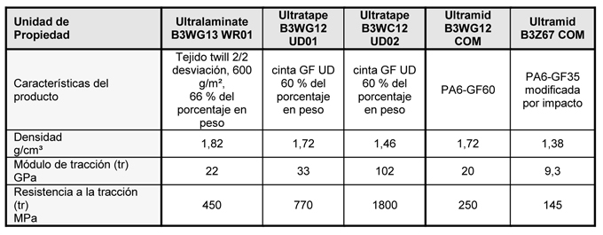 Tabla 1: Propiedades de la gama Ultracom: productos semi-acabados y compuestos