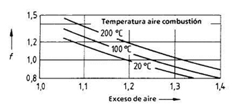 f: factor incremento transmisin por radiacin