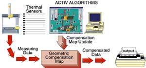 Figure 5. Functional scheme of the ACTIV technology