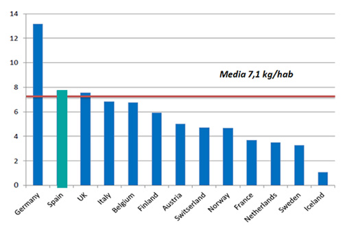 Reciclado de plsticos del hogar en Europa (kg/hab) en 2013