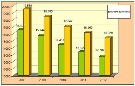 Evolucin sectores madera y mueble 2008 - 2012. Nmero de empresas. (Fuente: INE/Dirce)