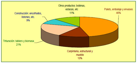Destino, en cuanto a productos, de la industria del aserro en Espaa en 2012 (sin incluir la industria de la pasta y el papel)...
