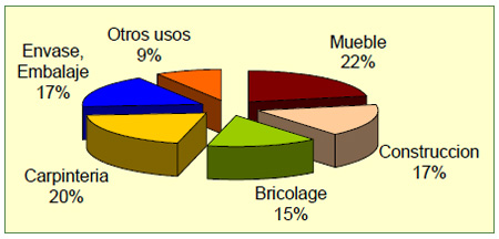 Principales usos de la industria del tablero en Espaa en 2012