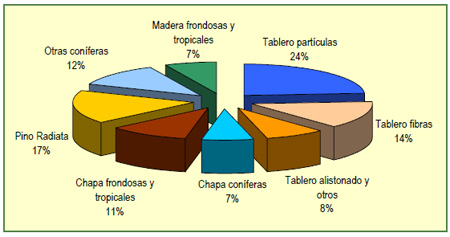 Materias primas y productos empleados en la fabricacin de muebles en Espaa...