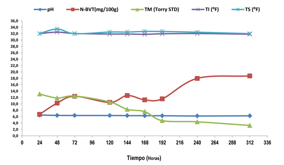 Fig.1: Evolucin de los parmetros fsico-qumicos durante el almacenamiento en hielo de doradas