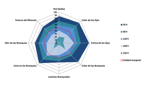 Fig.4: Perfil de deterioro sensorial para dorada almacenada en hielo