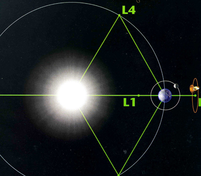 El punto 1 de Lagrange L1 se encuentra entre el sol (izquierda) y la Tierra (derecha) ms cerca de la Tierra...