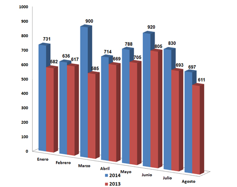 Comparativa entre 2014 y 2013 en los primeros ocho meses del ao