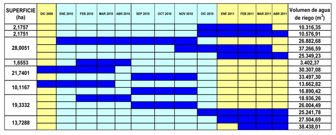 Tabla 2: Consumo de agua por campaa (2010-2011) para riego de lechuga en la finca estudiada